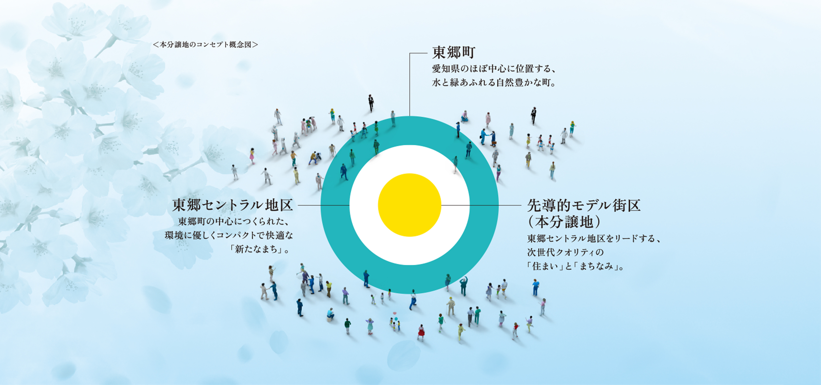 本分譲地のコンセプト概念図